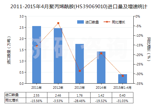 2011-2015年4月聚丙烯酰胺(HS39069010)進(jìn)口量及增速統(tǒng)計(jì)
